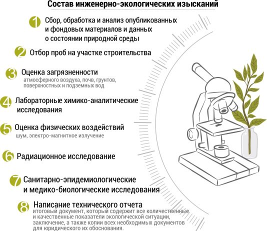 Инженерно-экологические и геодезические изыскания: комплексная подготовка участка к строительству в Москве