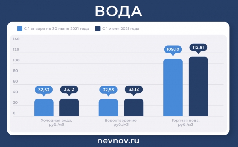 Подорожание ЖКУ с 1 июля: сколько петербуржцы теперь будут платить за «коммуналку»
