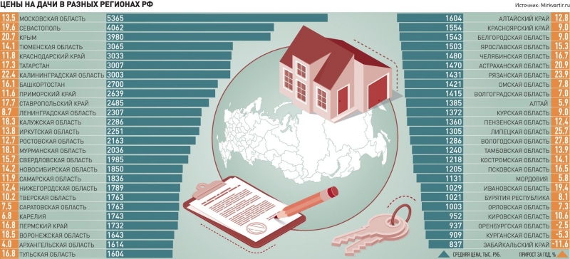 Стоит ли сейчас покупать подорожавшие загородные дома