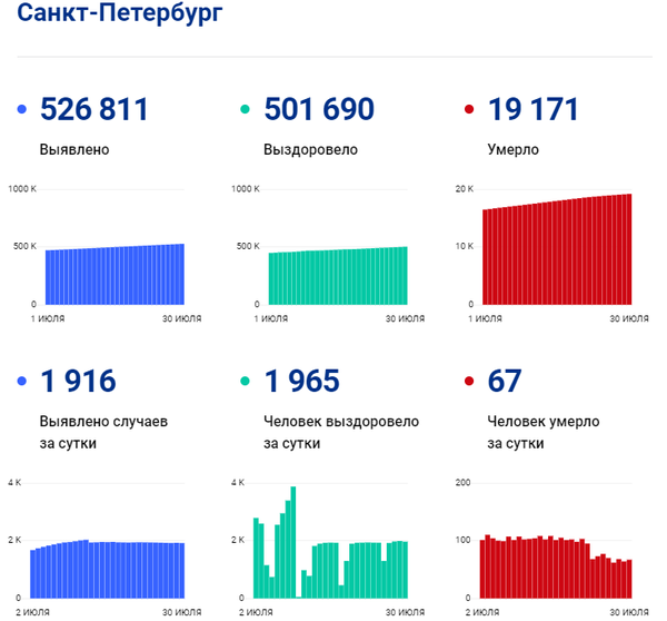 В Петербурге прирост ковид-пациентов оказался минимальным за последние три недели