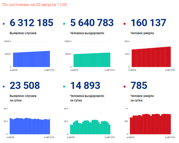 В России шестой день снижается смертность от ковида