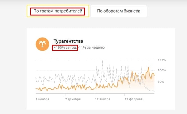 За год траты петербуржцев на отдых взлетели почти на 500 %